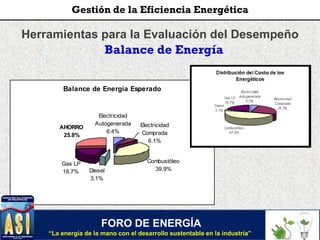 Herramientas para la Evaluación del Desempeño
Balance de Energía
Balance de Energía Esperado
Combustóleo
39.9%Diesel
3.1%
Gas LP
18.7%
AHORRO
25.8%
Electricidad
Comprada
6.1%
Electricidad
Autogenerada
6.4%
FORO DE ENERGÍA
“La energía de la mano con el desarrollo sustentable en la industria”
Gestión de la Eficiencia Energética
 
