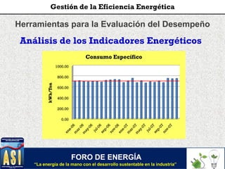 Herramientas para la Evaluación del Desempeño
Análisis de los Indicadores Energéticos
0.00
200.00
400.00
600.00
800.00
1000.00
kWh/Ton
Consumo Específico
FORO DE ENERGÍA
“La energía de la mano con el desarrollo sustentable en la industria”
Gestión de la Eficiencia Energética
 