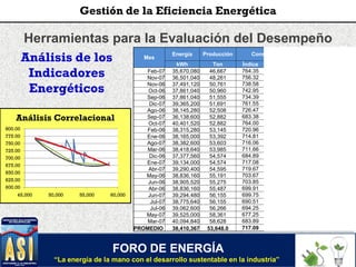 Herramientas para la Evaluación del Desempeño
Análisis de los
Indicadores
Energéticos
Mes
Energía Producción Consumo Específico
Consumo
Exceso
kWh Ton Índice Min. Esp. Exceso kWh
Feb-07 35,670,080 46,667 764.35 764.35 0.00 0
Nov-07 36,501,040 48,261 756.32 739.93 16.39 790,929
Nov-06 37,491,120 50,761 738.58 706.43 32.15 1,631,758
Oct-06 37,861,040 50,960 742.95 704.31 38.64 1,969,064
Sep-06 37,861,040 51,555 734.39 698.47 35.92 1,851,928
Dic-07 39,365,200 51,691 761.55 697.23 64.33 3,325,004
Ago-06 38,145,280 52,508 726.47 686.00 40.47 2,124,806
Sep-07 36,138,600 52,882 683.38 683.38 0.00 0
Oct-07 40,401,520 52,882 764.00 683.27 80.73 4,268,986
Feb-06 38,315,280 53,145 720.96 683.15 37.81 2,009,478
Ene-06 38,165,000 53,392 714.81 683.12 31.69 1,692,089
Ago-07 38,382,600 53,603 716.06 682.50 33.56 1,798,894
Mar-06 38,418,640 53,985 711.66 682.05 29.60 1,598,157
Dic-06 37,377,560 54,574 684.89 679.89 5.00 273,095
Ene-07 39,134,000 54,574 717.08 679.89 37.19 2,029,535
Abr-07 39,290,400 54,595 719.67 679.82 39.84 2,175,155
May-06 38,836,160 55,191 703.67 678.38 25.29 1,395,875
Jun-06 38,905,520 55,275 703.85 678.24 25.62 1,416,033
Abr-06 38,836,160 55,487 699.91 677.93 21.98 1,219,606
Jun-07 39,294,480 56,155 699.75 677.58 22.17 1,245,033
Jul-07 38,775,640 56,155 690.51 677.58 12.93 726,193
Jul-06 39,062,600 56,266 694.25 677.58 16.67 937,789
May-07 39,525,000 58,361 677.25 677.25 0.00 0
Mar-07 40,094,840 58,628 683.89 677.20 6.69 392,094
PROMEDIO 38,410,367 53,648.0 717.09 1,452,979
600.00
625.00
650.00
675.00
700.00
725.00
750.00
775.00
800.00
45,000 50,000 55,000 60,000
Análisis Correlacional
600.00
625.00
650.00
675.00
700.00
725.00
750.00
775.00
800.00
45,000 50,000 55,000 60,000
Análisis Correlacional
FORO DE ENERGÍA
“La energía de la mano con el desarrollo sustentable en la industria”
Gestión de la Eficiencia Energética
 