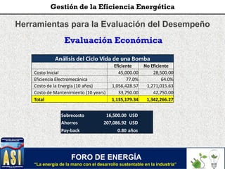 Herramientas para la Evaluación del Desempeño
Evaluación Económica
Análisis del Ciclo Vida de una Bomba
Eficiente No Eficiente
Costo Inicial 45,000.00 28,500.00
Eficiencia Electromecánica 77.0% 64.0%
Costo de la Energía (10 años) 1,056,428.57 1,271,015.63
Costo de Mantenimiento (10 years) 33,750.00 42,750.00
Total 1,135,179.34 1,342,266.27
Sobrecosto 16,500.00 USD
Ahorros 207,086.92 USD
Pay-back 0.80 años
FORO DE ENERGÍA
“La energía de la mano con el desarrollo sustentable en la industria”
Gestión de la Eficiencia Energética
 