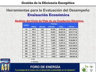 Herramientas para la Evaluación del Desempeño
Evaluación Económica
Análisis del Ciclo deVida de un Conductor Eléctrico.
Calibre
Pérdidas
W/fase kW total kWh/año $/año VPN ($) *
1/0 962.3 2.89 25,290 35,405.86 $347,619.97
2/0 763.4 2.29 20,063 28,087.93 $275,771.46
3/0 605.5 1.82 15,912 22,276.64 $218,715.30
4/0 479.7 1.44 12,607 17,649.12 $173,281.69
250 406.6 1.22 10,685 14,958.71 $146,866.79
300 338.4 1.02 8,894 12,451.24 $122,248.12
350 289.9 0.87 7,618 10,664.81 $104,708.63
400 253.6 0.76 6,665 9,330.36 $91,606.84
500 203.3 0.61 5,342 7,479.35 $73,433.40
600 169.1 0.51 4,443 6,220.24 $61,071.23
750 135.4 0.41 3,559 4,982.65 $48,920.38
* i = 8%
n = 20 años
FORO DE ENERGÍA
“La energía de la mano con el desarrollo sustentable en la industria”
Gestión de la Eficiencia Energética
 