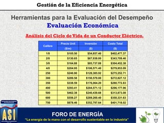 Herramientas para la Evaluación del Desempeño
Evaluación Económica
Análisis del Ciclo deVida de un Conductor Eléctrico.
Calibre
Precio Unit Inversión Costo Total
($/m) ($) ($)
1/0 $105.50 $54,857.40 $402,477.37
2/0 $130.65 $67,938.00 $343,709.46
3/0 $164.88 $85,737.08 $304,452.38
4/0 $204.95 $106,571.40 $279,853.09
250 $246.90 $128,385.92 $275,252.71
300 $289.58 $150,579.00 $272,827.12
350 $338.59 $176,064.20 $280,772.83
400 $393.41 $204,571.12 $296,177.96
500 $462.38 $240,439.68 $313,873.08
600 $556.27 $289,260.40 $350,331.63
750 $678.46 $352,797.64 $401,718.02
FORO DE ENERGÍA
“La energía de la mano con el desarrollo sustentable en la industria”
Gestión de la Eficiencia Energética
 