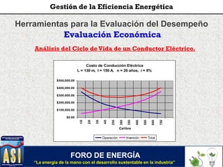 Herramientas para la Evaluación del Desempeño
Evaluación Económica
Análisis del Ciclo deVida de un Conductor Eléctrico.
Costo de Conducción Eléctrica
L = 130 m, I = 150 A, n = 20 años, i = 8%
$0.00
$100,000.00
$200,000.00
$300,000.00
$400,000.00
$500,000.00 1/0
2/0
3/0
4/0
250
300
350
400
500
600
750
Calibre
Operación Inversión Total
FORO DE ENERGÍA
“La energía de la mano con el desarrollo sustentable en la industria”
Gestión de la Eficiencia Energética
 