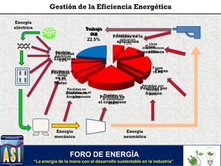 FORO DE ENERGÍA
“La energía de la mano con el desarrollo sustentable en la industria”
Gestión de la Eficiencia Energética
Pérdidas en la
aplicación
7.0% Usos
dispendiosos
12.0%
Fugas
18.0%
Pérdidas por
fricción
2.0%Pérdidas en
el compresor
22.0%
Pérdidas en
acoplamiento
3.5%
Péridas en el
motor
9.0%
Pérdidas
eléctricas
4.0%
Trabajo
útil
22.5%
Pérdidas
Eléctricas
Pérdidas
en el
Motor
Pérdidas en el
Acoplamiento Pérdidas en
el compresor
Pérdidas por
fricción
Fugas
Usos
dispendiosos
Pérdidas en la
aplicación
Trabajo
Útil
Energía
eléctrica
Energía
mecánica
Energía
neumática
 