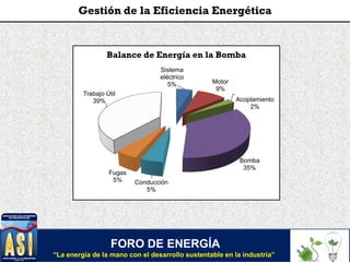 FORO DE ENERGÍA
“La energía de la mano con el desarrollo sustentable en la industria”
Gestión de la Eficiencia Energética
Sistema
eléctrico
5% Motor
9%
Acoplamiento
2%
Bomba
35%
Conducción
5%
Fugas
5%
Trabajo Útil
39%
Balance de Energía en la Bomba
 