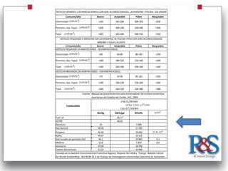 HOTELES GRANDES (150 HABITACIONES) CON AIRE ACONDICIONADO, LAVANDERIA, PISCINA, SIN JARDIN
         Consumo/año                  Bueno            Aceptable           Pobre          Muy pobre
Electricidad                            <165            165-200           200-250             >250

Petroleo, Gas, Vapor                    <200            200-240           240-300             >300

Total                                   <365            365-440           440-550             >550
   HOTELES PEQUENOS A MEDIANO SIN LAVANDERIA, NI PISCINA PERO CON AIRE ACONDICIONADO
                                  MINIMO Y AGUA CALIENTE
        Consumo/año              Bueno          Aceptable       Pobre        Muy pobre
HOTELES PEQUENOS (4 HABITACIONES - 50 HABITACIONES)
Electricidad                            <60              60-80             80-100             >250

Petroleo, Gas, Vapor                    <180            180-210           210-240             >240

Total                                   <240            240-290           290-340             >340
HOTELES MEDIANOS (50 HABITACIONES - 150 HABITACIONES)
Electricidad                            <70              70-90             90-120             >250

Petroleo, Gas, Vapor                    <190            190-230           230-260             >260

Total                                   <260            260-320           320-380             >380
                         Fuente: Manual de procedimientos para entrenadores de turismo sostenible
                                 Asociacion de Estados del Caribe, AEC, 2004
                                                        Valor calorifico efectivo
                                                            1 MJ=0,278 KWH
          Combustible                                            1 BTU=
                                                            1 GJ=277,78 KWH
                                       MJ/Kg            KWh/gal           BTU/lb
Fuel-oil                                                 45,17
ACPM                                                     40,02
Residuos                                10                                 4 300
Gas Natural                            49,90                               21 490
Propano                                  45,56                              19 620
Nafta                                    44,47                              19 152
Gas Licuado de petroleo GLP              46,1                               19 820              0,1
Madera                                   13,8                               5 933               4,6
Kerosene                                 43,09                              18 558
Carbon Bituminoso                        23,22                              10 000
Tomado de la Swedish Environmental Protection Agency. Reporte No. 4438 y "Energy -Related criteria
for Nordic Ecolabelling" del 99-05-21 y de Trabajo de Investigacion Universidad Industrial de Santander
 
