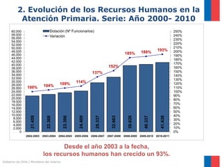 2. Evolución de los Recursos Humanos en la
           Atención Primaria. Serie: Año 2000- 2010
      60.000                        Dotación (Nº Funcionarios)                                                                 250%
      58.000                        Variación                                                                                  240%
      56.000                                                                                                                   230%
      54.000
      52.000                                                                                                                   220%
      50.000                                                                                                                   210%
      48.000                                                                                                       193%        200%
                                                                                           185%        188%
      46.000                                                                                                                   190%
      44.000                                                                                                                   180%
      42.000
      40.000                                                                                                                   170%
      38.000
                                                                               152%                                            160%
      36.000                                                       137%                                                        150%
      34.000                                                                                                                   140%
      32.000                                                                                                                   130%
      30.000
                                          109%         114%                                                                    120%
      28.000                  104%
      26.000      100%                                                                                                         110%
      24.000                                                                                                                   100%
      22.000                                                                                                                   90%
      20.000                                                                                                                   80%
      18.000
      16.000                                                                                                                   70%
      14.000                                                                                                                   60%
      12.000                                                                                                                   50%
      10.000                                                                                                                   40%
                    21.459


                                22.368


                                              23.366


                                                          24.409


                                                                      29.337


                                                                                  32.663


                                                                                              39.626


                                                                                                          40.337


                                                                                                                      41.438
       8.000                                                                                                                   30%
       6.000
       4.000                                                                                                                   20%
       2.000                                                                                                                   10%
           0                                                                                                                   0%
                 2002-2003   2003-2004   2004-2005     2005-2006   2006-2007   2007-2008   2008-2009   2009-2010   2010-2011



                                    Desde el año 2003 a la fecha,
                             los recursos humanos han crecido un 93%.
Gobierno de Chile | Ministerio del Interior
 