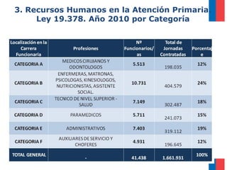 3. Recursos Humanos en la Atención Primaria.
     Ley 19.378. Año 2010 por Categoría
 