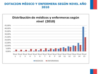 DOTACION MÉDICO Y ENFERMERA SEGÚN NIVEL AÑO
                    2010
 