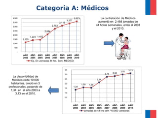 Categoría A: Médicos
   4.000                                                          3.623                    La contratación de Médicos
                                                          3.377
   3.500                                         3.116                                   aumentó en 2.488 jornadas de
   3.000                                 2.753                                          44 horas semanales, entre el 2003
                                                                                                    y el 2010.
   2.500                         2.084
   2.000
                   1.401 1.452
   1.500   1.135
   1.000

    500

       -
           AÑO     AÑO    AÑO    AÑO     AÑO     AÑO      AÑO      AÑO
           2003    2004   2005   2006    2007    2008     2009     2010
                    Eq. En Jornadas 44 hrs. Sem. MEDICO


                                                        3,5                                                         3,13
             .                                                                                               3,00
                                                                                               2,74   2,82
                                                        3,0
    La disponibilidad de
                                                        2,5                             2,14
   Médicos cada 10.000
  habitantes, creció en 3                               2,0
                                                                          1,59   1,55
profesionales, pasando de                               1,5
                                                                  1,34
  1,34 en el año 2003 a
                                                        1,0
      3,13 en el 2010.
                                                        0,5

                                                          -
                                                                  AÑO     AÑO    AÑO    AÑO    AÑO    AÑO    AÑO    AÑO
                                                                  2003    2004   2005   2006   2007   2008   2009   2010
                                                                            jornadas de 44 hrs sem *10.000 personas
 
