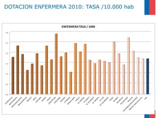 DOTACION ENFERMERA 2010: TASA /10.000 hab
 
