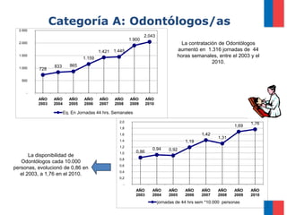 Categoría A: Odontólogos/as
  2.500
                                                                2.043
                                                        1.900
  2.000                                                                              La contratación de Odontólogos
                                         1.421 1.445                               aumentó en 1.316 jornadas de 44
  1.500
                                 1.159                                             horas semanales, entre el 2003 y el
                                                                                                  2010.
                 833       865
  1.000   728

   500


      -
          AÑO    AÑO      AÑO     AÑO    AÑO    AÑO     AÑO        AÑO
          2003   2004     2005    2006   2007   2008    2009       2010

                        Eq. En Jornadas 44 hrs. Semanales

                                                  2,0
                                                                                                                     1,76
                                                  1,8
                                                                                                              1,69
                                                  1,6                                          1,42
                                                                                                      1,31
                                                  1,4                                  1,19
                                                  1,2
                                                                      0,94     0,92
                                                  1,0       0,86
       La disponibilidad de
                                                  0,8
   Odontólogos cada 10.000
                                                  0,6
personas, evolucionó de 0,86 en
                                                  0,4
   el 2003, a 1,76 en el 2010.
                                                  0,2
                                                    -
                                                            AÑO       AÑO      AÑO     AÑO    AÑO     AÑO     AÑO    AÑO
                                                            2003      2004     2005    2006   2007    2008    2009   2010
                                                                          jornadas de 44 hrs sem *10.000 personas
 