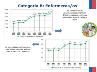 Categoría B: Enfermeras/os
3.000
                                                                                                 La contratación de
                                                                      2.411
2.500
                                                2.144        2.148
                                                                                             Enfermeras/os aumentó en
                                        2.112
                                                                                            1.364 jornadas de 44 horas
2.000                           1.740                                                       semanales, entre el 2003 y el
1.500                   1.205
                                                                                                       2010.
                1.178
        1.047
1.000


 500


    -
        AÑO     AÑO     AÑO     AÑO     AÑO     AÑO          AÑO      AÑO
        2003    2004    2005    2006    2007    2008         2009     2010
                   Eq. En Jornadas 44 hrs. Semanales

                                                       2,5
                                                                                                     2,1                   2,1
                                                                                                             1,9     1,9
                                                       2,0                                   1,8

La disponibilidad de Enfermeras                                               1,3
                                                       1,5
                                                                     1,2             1,3
cada 10.000 personas, varió de
1,2 en el 2003, a 2,1 en el 2010.
                                                       1,0


                                                       0,5


                                                         -
                                                                    AÑO       AÑO    AÑO    AÑO     AÑO     AÑO     AÑO    AÑO
                                                                    2003      2004   2005   2006    2007    2008    2009   2010

                                                                                jornadas de 44 hrs sem *10.000 personas
 