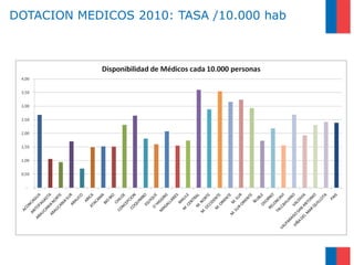 DOTACION MEDICOS 2010: TASA /10.000 hab
 