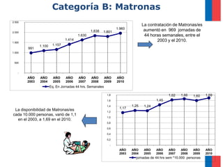 Categoría B: Matronas
2.500
                                                                                 La contratación de Matronas/es
                                                                  1.960           aumentó en 969 jornadas de
2.000                                           1.838   1.801
                                        1.630                                     44 horas semanales, entre el
                                1.414                                                    2003 y el 2010.
1.500
               1.100    1.157
        991
1.000



 500



    -

        AÑO    AÑO       AÑO    AÑO     AÑO     AÑO        AÑO    AÑO
        2003   2004      2005   2006    2007    2008       2009   2010
                       Eq. En Jornadas 44 hrs. Semanales

                                                            1,8                                 1,62   1,66   1,60    1,69
                                                            1,6                          1,45
                                                            1,4           1,25    1,24
                                                                   1,17
 La disponibilidad de Matronas/es                           1,2
cada 10.000 personas, varió de 1,1
                                                            1,0
  en el 2003, a 1,69 en el 2010.
                                                            0,8

                                                            0,6

                                                            0,4

                                                            0,2

                                                              -
                                                                   AÑO    AÑO     AÑO    AÑO    AÑO    AÑO    AÑO     AÑO
                                                                   2003   2004    2005   2006   2007   2008   2009    2010
                                                                            jornadas de 44 hrs sem *10.000 personas
 