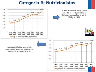 Categoría B: Nutricionistas
1.400                                                       1.253
                                                                                     La contratación de Nutricionista
1.200                                         1.091 1.059
                                                                                      aumentó en 742 jornadas de
                                       937                                            44 horas semanales, entre el
1.000
                                824
                                                                                             2003 y el 2010.
 800
                         650
                  574
 600        511

 400

 200

    -
           AÑO    AÑO    AÑO    AÑO    AÑO    AÑO    AÑO    AÑO
           2003   2004   2005   2006   2007   2008   2009   2010
                  Eq. En Jornadas 44 hrs. Semanales

                                                                    1,2                                                       1,08
                                                                                                                0,99
                                                                    1,0                                  0,93          0,94
                                                                                                  0,84
         La disponibilidad de Nutricionista                         0,8                    0,69
        cada 10.000 personas, varió de 0,6                                         0,65
                                                                          0,60
          en el 2003, a 1,08 en el 2010.                            0,6


                                                                    0,4


                                                                    0,2


                                                                      -
                                                                          AÑO      AÑO    AÑO     AÑO    AÑO    AÑO    AÑO    AÑO
                                                                          2003     2004   2005    2006   2007   2008   2009   2010
                                                                                 jornadas de 44 hrs sem *10.000 personas
 