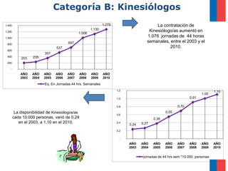 Categoría B: Kinesiólogos
1.400                                                          1.279                        La contratación de
                                                       1.130
1.200
                                               1.006
                                                                                        Kinesiólogo/as aumentó en
1.000
                                                                                       1.076 jornadas de 44 horas
                                        697                                            semanales, entre el 2003 y el
 800
                                 537                                                              2010.
 600
                          357
 400               235
            203
 200

    -
            AÑO    AÑO    AÑO    AÑO    AÑO     AÑO    AÑO     AÑO
            2003   2004   2005   2006   2007    2008   2009    2010
                          Eq. En Jornadas 44 hrs. Semanales
                                                                       1,2                                                     1,10
                                                                                                                       1,00
                                                                       1,0                                      0,91

                                                                       0,8                               0,70
         La disponibilidad de Kinesiólogos/as                          0,6
                                                                                                  0,55
        cada 10.000 personas, varió de 0,24                                                0,38
           en el 2003, a 1,10 en el 2010.                              0,4          0,27
                                                                             0,24
                                                                       0,2


                                                                         -
                                                                             AÑO    AÑO    AÑO    AÑO    AÑO    AÑO    AÑO     AÑO
                                                                             2003   2004   2005   2006   2007   2008   2009    2010

                                                                                     jornadas de 44 hrs sem *10.000 personas
 