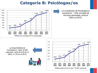 Categoría B: Psicólogas/os
1.600                                                          1.429                     La contratación de Psicólogas/os
                                                       1.299
1.400
                                               1.193                                      aumentó en 1.256 jornadas de
1.200                                                                                      44 horas semanales, entre el
1.000
                                        768
                                                                                                  2003 y el 2010.
 800
                                 587
 600
                         305
 400              228
           173
 200

    -
          AÑO    AÑO     AÑO    AÑO     AÑO    AÑO     AÑO     AÑO
          2003   2004    2005   2006    2007   2008    2009    2010
                        Eq. En Jornadas 44 hrs. Semanales


                                                                   1,4                                                       1,23
                                                                                                                      1,15
                                                                   1,2                                         1,08

            La disponibilidad de                                   1,0
                                                                                                        0,76
         Psicólogas/os cada 10.000                                 0,8
                                                                                                 0,60
        personas, varió de 0,20 en el
                                                                   0,6
          2003, a 1,23 en el 2010.
                                                                                          0,33
                                                                   0,4            0,26
                                                                           0,20
                                                                   0,2

                                                                       -
                                                                           AÑO    AÑO     AÑO    AÑO    AÑO    AÑO    AÑO    AÑO
                                                                           2003   2004    2005   2006   2007   2008   2009   2010
                                                                                  jornadas de 44 hrs sem *10.000 personas
 