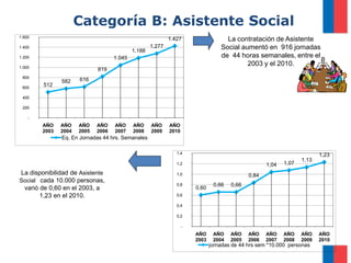 Categoría B: Asistente Social
1.600
                                                            1.427                   La contratación de Asistente
1.400                                               1.277                         Social aumentó en 916 jornadas
                                            1.188
1.200                               1.045                                         de 44 horas semanales, entre el
1.000
                                                                                           2003 y el 2010.
                             819
 800
               582    616
 600
        512

 400

 200

    -
        AÑO    AÑO    AÑO    AÑO    AÑO     AÑO     AÑO     AÑO
        2003   2004   2005   2006   2007    2008    2009    2010
               Eq. En Jornadas 44 hrs. Semanales

                                                               1,4
                                                                                                                         1,23
                                                                                                                  1,13
                                                               1,2                                  1,04   1,07
La disponibilidad de Asistente                                 1,0                           0,84
Social cada 10.000 personas,
                                                               0,8             0,66   0,66
 varió de 0,60 en el 2003, a                                           0,60
       1,23 en el 2010.                                        0,6

                                                               0,4

                                                               0,2

                                                                   -
                                                                       AÑO     AÑO    AÑO    AÑO    AÑO    AÑO    AÑO    AÑO
                                                                       2003    2004   2005   2006   2007   2008   2009   2010
                                                                              jornadas de 44 hrs sem *10.000 personas
 