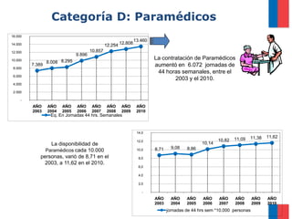 Categoría D: Paramédicos
16.000
                                                                13.460
14.000                                          12.254 12.808
12.000                                 10.857
                               9.896
10.000                                                                   La contratación de Paramédicos
                 8.008 8.295
 8.000
         7.389                                                           aumentó en 6.072 jornadas de
                                                                          44 horas semanales, entre el
 6.000
                                                                                 2003 y el 2010.
 4.000

 2.000

     -
         AÑO     AÑO    AÑO    AÑO      AÑO      AÑO    AÑO      AÑO
         2003    2004   2005   2006     2007     2008   2009     2010
                  Eq. En Jornadas 44 hrs. Semanales


                                                                 14,0
                                                                                                                        11,38    11,62
                                                                 12,0                                   10,82   11,09
                 La disponibilidad de                                                           10,14
                                                                         8,71     9,08   8,86
               Paramédicos cada 10.000                           10,0

             personas, varió de 8,71 en el                        8,0
              2003, a 11,62 en el 2010.
                                                                  6,0

                                                                  4,0

                                                                  2,0

                                                                    -
                                                                         AÑO      AÑO    AÑO    AÑO     AÑO     AÑO       AÑO    AÑO
                                                                         2003     2004   2005   2006    2007    2008      2009   2010
                                                                                jornadas de 44 hrs sem *10.000 personas
 