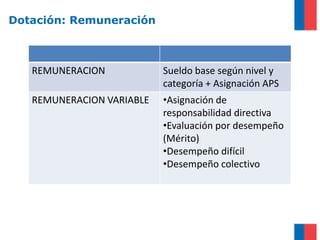 Dotación: Remuneración



   REMUNERACION            Sueldo base según nivel y
                           categoría + Asignación APS
   REMUNERACION VARIABLE   •Asignación de
                           responsabilidad directiva
                           •Evaluación por desempeño
                           (Mérito)
                           •Desempeño difícil
                           •Desempeño colectivo
 