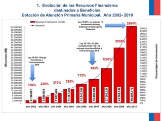 1. Evolución de los Recursos Financieros
                                         destinados a Beneficios
                         Dotación de Atención Primaria Municipal. Año 2002- 2010
                                            Recursos Financieros (en M$)                       Ley 19.813: en régimen %
                                                                                                 Incremento de Asig.                                          2864%
                                            Variación
                60.000.000                                                                      Estímulo al Desempeño
                                                                                                       Colectivo                                                              2800%
                58.000.000
                                                                                                                                                                              2700%
                56.000.000
                54.000.000                                                                                                                                                    2600%
                52.000.000                                                                                                                                                    2500%
                50.000.000                                                                                                                                                    2400%
                48.000.000                                                                                                                     2059%                          2300%
                                                                                                 Ley 20.157 y 20.250:
                                                                                                                                                                              2200%




                                                                                                                                                                                      Porcentajes de Incremento
                46.000.000                                                                      Complementa 19.813 y
                44.000.000                                                                                                                                                    2100%
                                                                                              entrega otros beneficios a
REcursos (M$)




                42.000.000                                                                       funcionarios/as APS                                                          2000%
                40.000.000                                                                                                                                                    1900%
                38.000.000                                                                                                                                                    1800%
                36.000.000    Ley 19.813: Otorga                                                                                                                              1700%
                34.000.000       beneficios a                                                                                 1298%                                           1600%
                32.000.000     funcionarios/as                                                                                                                                1500%
                30.000.000           APS
                                                                                                                                                                              1400%
                28.000.000                                                                                     893%                                                           1300%
                26.000.000                                                                                                                                                    1200%
                24.000.000                                                                                                                                                    1100%
                22.000.000                                                                     712%                                                                           1000%
                20.000.000
                                                                                                                                                                              900%
                18.000.000
                16.000.000                                      370%           525%                                                                                           800%
                14.000.000    100%               239%                                                                                                                         700%
                12.000.000                                                                                                                                                    600%
                                                                                                 15.147.599



                                                                                                                 18.986.004



                                                                                                                                 27.595.321



                                                                                                                                                 43.781.146



                                                                                                                                                                 60.889.072
                                                                                 11.167.000




                                                                                                                                                                              500%
                                2.126.061



                                                   5.086.074



                                                                  7.862.499




                10.000.000
                 8.000.000                                                                                                                                                    400%
                 6.000.000                                                                                                                                                    300%
                 4.000.000                                                                                                                                                    200%
                 2.000.000                                                                                                                                                    100%
                        -                                                                                                                                                     0%
                             año 2002          año 2003        año 2004       año 2005        año 2006        año 2007        año 2008        año 2009        año 2010
 
