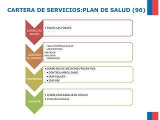 CARTERA DE SERVICIOS:PLAN DE SALUD (96)


                  • TODAS LAS EDADES
     CONSULTAS
      AGUDO


                    •SALUD CARDIOVASCULAR
                    •RESPIRATORIO
                  •ARTROSIS
      CONSULTA    •EPILEPSIA
     DE CRONICO     •PARKINSON



                 • EXAMENES DE MEDICINA PREVENTIVA:
                   • CONTROL NIÑOS SANO
                   • EMP ADULTO
     PREVENTIVOS
                   • EMP AM



                  • CONSEJERIA FAMILIA DE RIESGO
                  • Visita domiciliaria
      FAMILIAR
 