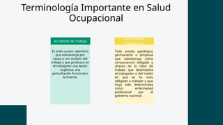 Terminología Importante en Salud
Ocupacional
Es todo suceso repentino
que sobrevenga por
causa o con ocasión del
trabajo y que produzca en
el trabajador una lesión
orgánica, una
perturbación funcional o
la muerte.
Todo estado patológico
permanente o temporal
que sobrevenga como
consecuencia obligada y
directa de la clase de
trabajo que desempeña
el trabajador o del medio
en que se ha visto
obligado a trabajar y que
haya sido determinada
como enfermedad
profesional por el
gobierno nacional.
Accidente de Trabajo
Enfermedad
Profesional
 