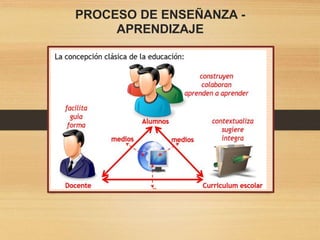 PROCESO DE ENSEÑANZA -
APRENDIZAJE
 