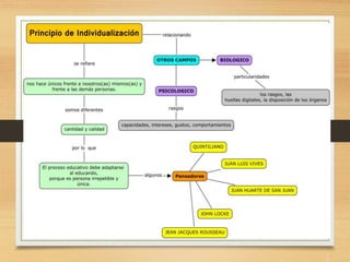 Principio de socialización
Principio de autonomía
Principio de actividad
1
 