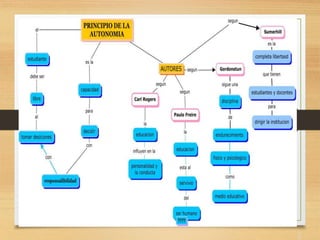 Principio de autonomía
Principio de actividad
2
 