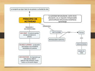 Principio de socialización
Principio de autonomía
Principio de actividad
2
PRINCIPIO DE
ACTIVIDAD
La actividad del estudiante, centro de la
educación, es un requisito indispensable
para la eficacia del proceso-enseñanza
aprendizaje
 