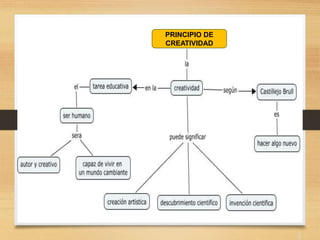 Principio de actividad
2
PRINCIPIO DE
CREATIVIDAD
 