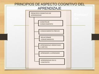 PRINCIPIOS DE ASPECTO COGNITIVO DEL
APRENDIZAJE
Constru
yo y
aplico
Evaluaci
ón
3
 