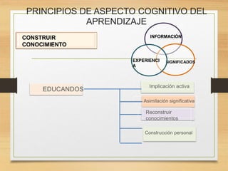 PRINCIPIOS DE ASPECTO COGNITIVO DEL
APRENDIZAJE
CONSTRUIR
CONOCIMIENTO
INFORMACIÓN
SIGNIFICADOS
EXPERIENCI
A
Implicación activa
EDUCANDOS
Asimilación significativa
Reconstruir
conocimientos
Construcción personal
 