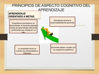 PRINCIPIOS DE ASPECTO COGNITIVO DEL
APRENDIZAJE
APRENDIZAJE
ORIENTADO A METAS
Docentes deben cumplir con
su programa académico
Estudiante asume la
responsabilidad de aprender
Lo enseñado tome en
cuenta sus necesidades e
intereses
Enseñanza Centrada en el
Aprendizaje, el docente plantea
metas de aprendizaje relevante
y pertinente que impliquen un
reto
 