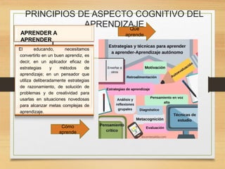 PRINCIPIOS DE ASPECTO COGNITIVO DEL
APRENDIZAJE
APRENDER A
APRENDER
El educando, necesitamos
convertirlo en un buen aprendiz, es
decir, en un aplicador eficaz de
estrategias y métodos de
aprendizaje; en un pensador que
utiliza deliberadamente estrategias
de razonamiento, de solución de
problemas y de creatividad para
usarlas en situaciones novedosas
para alcanzar metas complejas de
aprendizaje.
Qué
aprende
Cómo
aprende
 