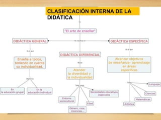 Zabalza, M. .
(2003)
CLASIFICACIÓN INTERNA DE LA
DIDÁTICA
 