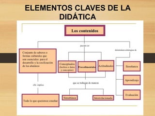 ELEMENTOS CLAVES DE LA
DIDÁTICA
 