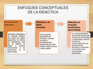 ENFOQUES CONCEPTUALES
DE LA DIDÁCTICA
En el proceso
educativo
Disciplina pedagógica
de carácter práctico
que tiene por objeto
específico la técnica
de enseñanza, esto
es, la técnica de
dirigir y orientar
eficazmente a los
educandos en su
aprendizaje
Referida a la
labor
docente
Es el conjunto
sistemático de
principios, normas
recursos y
procedimientos
específicos que todo
profesor debe conocer
y saber aplicar
Referida al
proceso
enseñanza-
aprendizaje
La responsabilidad
directa del estudio del
proceso de enseñanza
y aprendizaje, estudia
la relación
comunicativa que se
produce entre
docentes y discentes
en función de los
aprendizajes
resultantes
 
