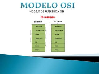 MODELO DE REFERENCIA OSI
 