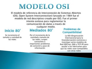 El modelo de referencia de Interconexión de Sistemas Abiertos
(OSI, Open System Interconnection) lanzado en 1984 fue el
modelo de red descriptivo creado por ISO. Fue el primer
intento exitoso para reglamentar la
comunicación de datos a través de
cualquier medio.
Se incrementa el
tamaño y cantidad de
las redes
Por el incremento de la
cantidad y tamaño de
las redes, surgen
constantes e
importantes problemas
de conexión y pase de
información
La ISO (Organización
Internacional para la
Estandarización) comienza a
investigar varios modelos de
Red (DECnet, SNA y TCP/IP) para
ayudar a los fabricantes para
que las redes sean compatibles
con otras redes
 