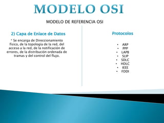 MODELO DE REFERENCIA OSI
* Se encarga de Direccionamiento
físico, de la topología de la red, del
acceso a la red, de la notificación de
errores, de la distribución ordenada de
tramas y del control del flujo.
• ARP
• PPP
• LAPB
• SLIP
• SDLC
• HDLC
• IEEE
• FDDI
 
