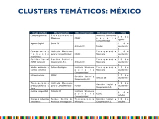 CLUSTERS TEMÁTICOS: MÉXICO	

	

Grupo	
  temáCco	
   OSC	
  responsable	
   OSC	
  corresponsable	
   OSC	
  corresponsabl...