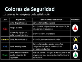 Colores de SeguridadLos colores forman parte de la señalización