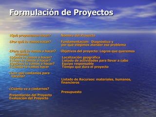 Formulación de Proyectos ¿ Qué proponemos hacer?   Nombre del Proyecto ¿Por qué lo vamos hacer?   Fundamentación:  Diagnóstico y  por qué elegimos atender ese problema ¿Para qué lo vamos a hacer?  Objetivos del proyecto: Logros que queremos alcanzar. ¿Dónde lo vamos a hacer?   Localización geográfica ¿Cómo lo vamos a hacer?   Listado de actividades para llevar a cabo ¿Quiénes lo vamos a hacer?   Equipo responsable ¿Cuándo lo vamos hacer   Tiempo que dura el proyecto ¿Con qué contamos para  hacerlo?   Listado de Recursos: materiales, humanos,  financieros ¿Cuánto va a costarnos?   Presupuesto Presentación del Proyecto Evaluación del Proyecto 