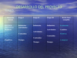 DESARROLLO DEL PROYECTO TÍTULO: Evaluación Cambios: Positivos A mejorar Definición: Actividades: Contenidos Tiempo: Definición: Actividades: Contenidos Tiempo: Definición: Actividades: Contenidos Tiempo: HECHOS INICIALES Positivos: Negativos: Hecho final cumplido Etapa III Etapa II Etapa I Situación  inicial. 