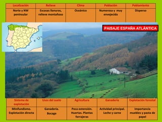 Localización Relieve Clima Población Poblamiento
Norte y NW
peninsular
Escasas llanuras,
relieve montañoso
Oceánico Numerosa y muy
envejecida
Disperso
Sistema de
explotación
Usos del suelo Agricultura Ganadería Explotación forestal
Minifundismo.
Explotación directa
Ganadería.
Bocage
Poca extensión.
Huertas. Plantas
forrajeras
Actividad principal.
Leche y carne
Importancia
muebles y pasta de
papel
PAISAJE ESPAÑA ATLÁNTICA
 