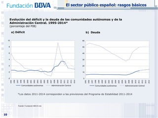 El sector público español: rasgos básicos Fuente:  Fundación BBVA-Ivie Evolución del déficit y la deuda de las comunidades autónomas y de la Administración Central. 1995-2014* (porcentaje del PIB) *Los datos 2011-2014 corresponden a las previsiones del Programa de Estabilidad 2011-2014 a) Déficit b)  Deuda 