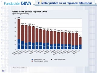 Gasto y VAB público regional. 2008 (porcentaje del PIB) El sector público en las regiones: diferencias Fuente:  Fundación BBVA-Ivie 